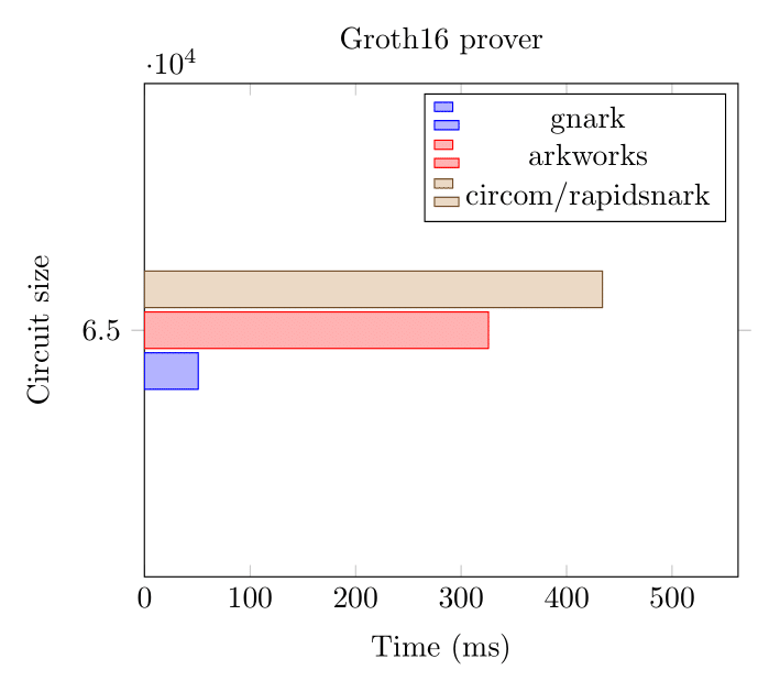 groth16 prove 65k